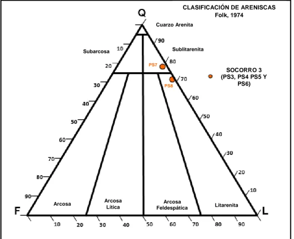 Figura 24. Las areniscas del afloramiento Socorro 3 son clasificadas como sublitarenita  (PS7) y litarenita (PS8; Folk, 1974)