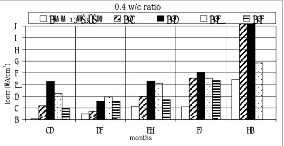 Figura 3. Efecto del pre-agrietado en relación  0.4 w/c Figure 3. Effect of precracking in 0.4 w/c ratioPor ejemplo en la relación A/C 0 .3 el valor Icorr máximo