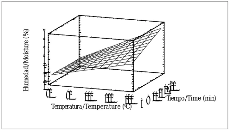 Figure 9. Iso-line graph for the moisture rate in relation to temperature and time with constant pressure