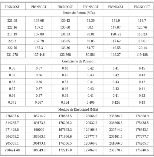 Tabla 1.  Resultados de los experimentos para las propiedades estudiadas Table 1.  Results of experiments for the studied properties