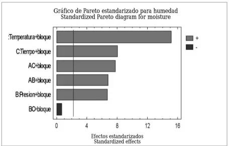 Figura 7. Análisis de Pareto para la humedad Figure 7. Pareto analysis for moisture