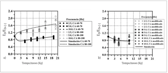 Figura 4. Evolución de la relación entre el módulo resiliente y el módulo inicial con el tiempo de envejecimiento para mezclas fabricadas con a) CA 80-100 y CA 60-70, b) CAM 20-40