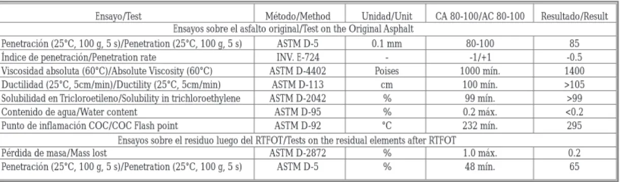 Tabla 2.  Características generales del cemento asfáltico CA 80-100 Table 2. General Asphalt Cement Characteristics AC80-100