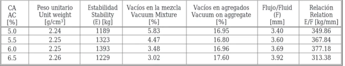 Tabla 6.  Resumen ensayo Marshall para mezcla asfáltica MDC-2 con CA 60-70 Table 6.  Marshall Test summary to asphalt mixture MDC-2 with AC 60-70