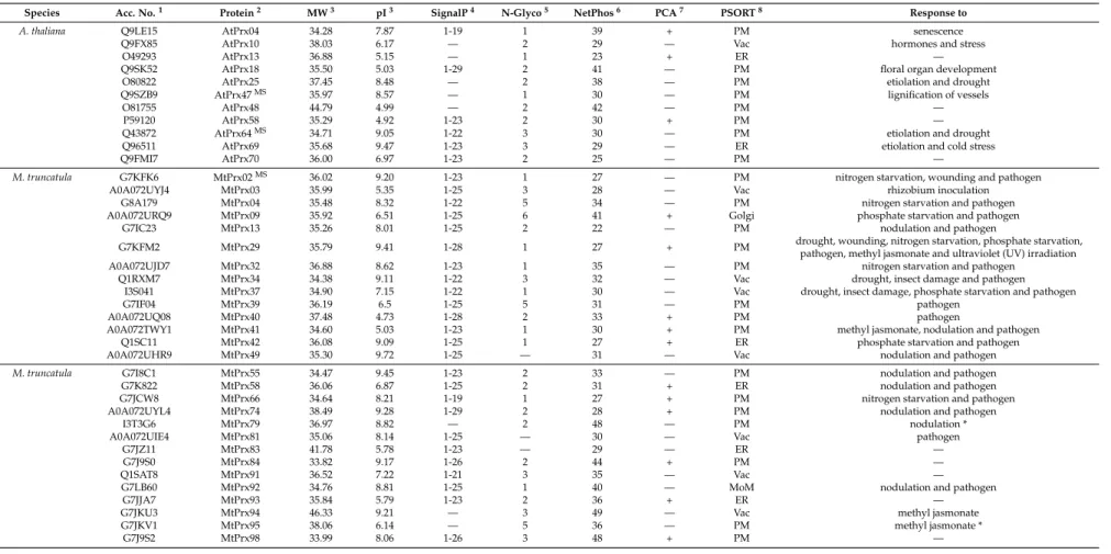 Table 1. Properties and physiological functions of membrane-bound class III peroxidases of arabidopsis, barrel medic, rice and maize