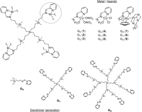 Figure 1. Chemical representation of the tested Schiff-base carbosilane metallodendrimers, highlighting the structural parameters studied.