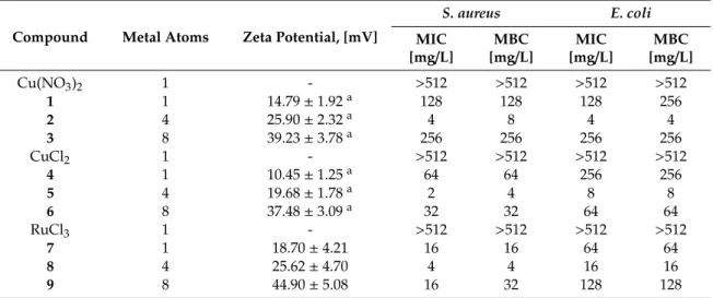 Table 1. Bacteriostatic (Minimum Inhibitory Concentration, MIC) and bactericide (Minimum Bactericidal Concentration, MBC) effect of carbosilane metallodendrimers in planktonic cells and comparative values of Z-potential.
