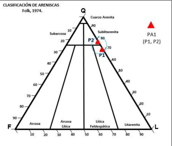 Figura 11. Las areniscas del afloramiento Punta Ancón 1 son clasificadas según Folk, (1974) como: 