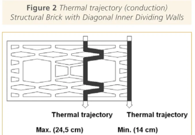 Figure 2 Thermal trajectory (conduction) Structural Brick with Diagonal Inner Dividing Walls