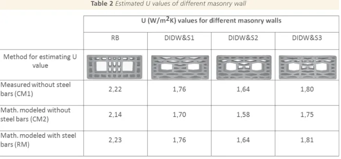 Table 2 shows estimated U values of the four different  masonry walls.