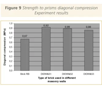 Figure 9 Strength to prisms diagonal compression Experiment results