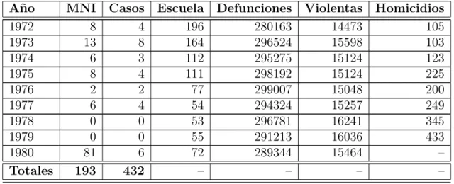 Tabla 6.1: Número de casos e individuos por año más cifras de defunciones nacionales