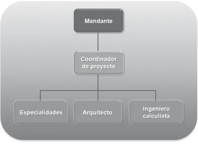 Figura 2 Participación del constructor en la fase de  coordinación