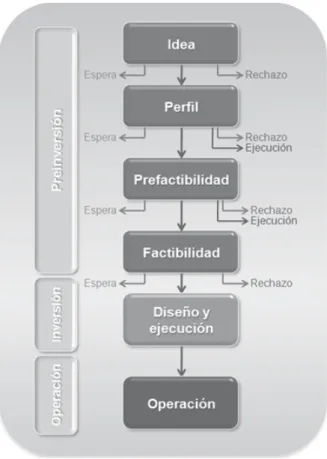 Figura 3 Ciclo de vida de un proyecto inmobiliario Fuente: Elaboración propia en base a Mideplan, 1992