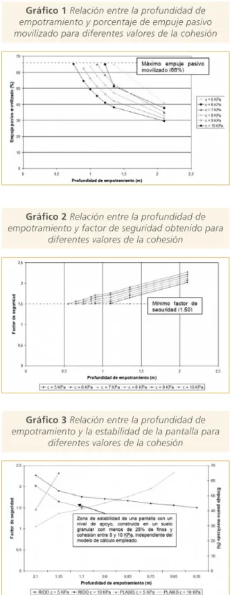 Gráfico 2 Relación entre la profundidad de  empotramiento y factor de seguridad obtenido para 