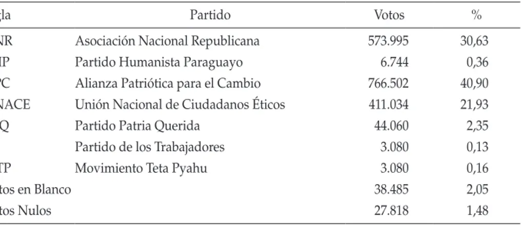 cuadro 5: resultados de la votación para presidente y vicepresidente