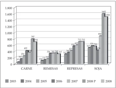 gráfico 4: ingresos por exportación de soja y carne, remesas y binacionales. efectos  de la crisis financiera mundial (en millones de dólares)