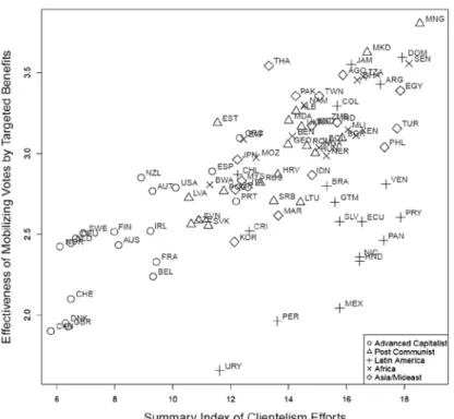 Figure 7:  parties’ effort to provide targeted Benefits and their effectiveness to Generate  electoral support