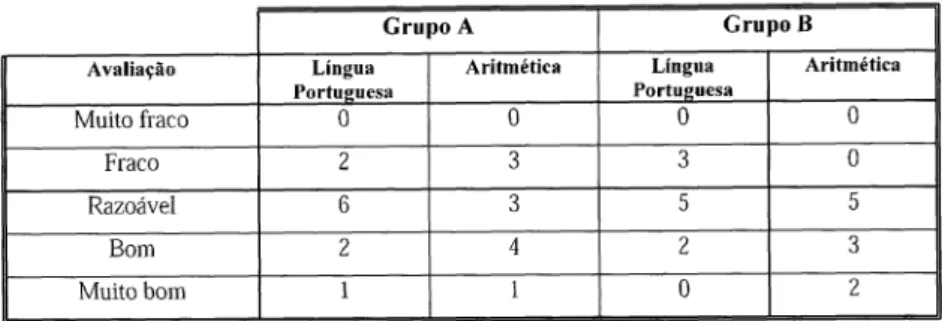 Tabela 3: Avalia&lt;;ao do desempenho em Língua Poruguesa e Aritmética