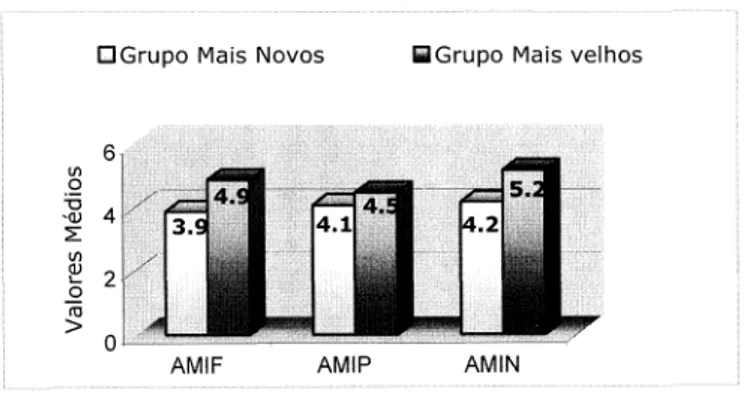 Figura 1: Média dos valores de amplitude de memária imediata obtida nas tres pravas e em func;ao dos gru- gru-pos etários considerados (AMF - amplitude de memária de figuras; AMP - amplitude de memária de palavras;
