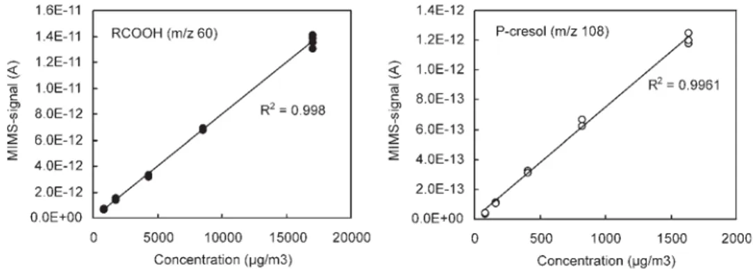 Figure 2. Calibration curves of RCOOH (carboxylic acids) and p-cresol. The straight curves are linear regression data.
