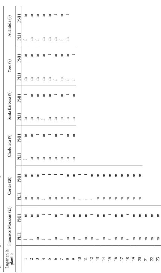 Figura 1:Lugares de candidatos en las planillas por Genero Basado en los resultados de las elecciones primarias Lugar en la  planillaFrancisco morazán (23)cortés (20)choluteca (9)santa Bárbara (9)yoro (9)atlántida (8) pLHpnHpLHpnHpLHpnHpLHpnHpLHpnHpLHpnH 1