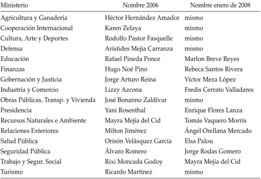 tabla 2:  Gabinete inicial de presidente Zelaya y ministros en enero de 2008