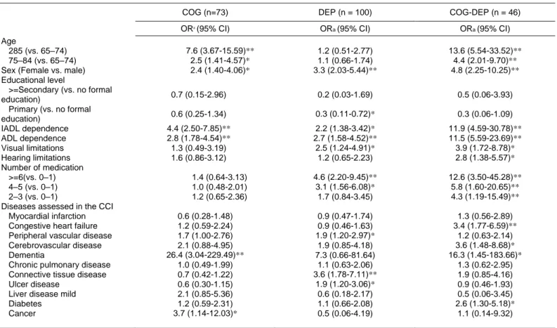 Table 3 Cognitive impairment (COG), depressive symptoms (DEP) and both coexisting (COG-DEP), and risk estimates of sociodemographics, functional status  and medical comorbidities   