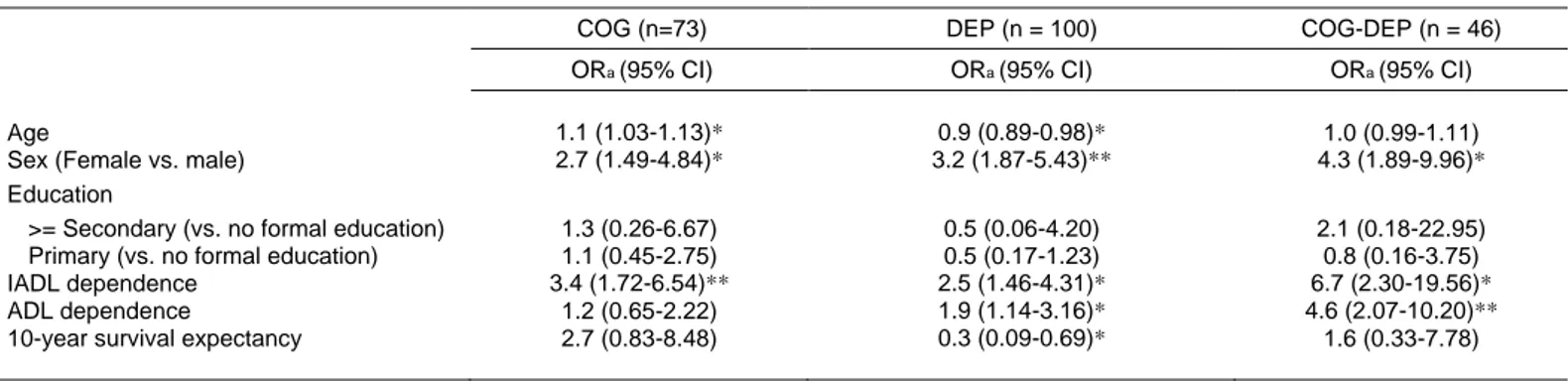 Table 4 Multinomial logistic regression model predicting the effect of functional limitation and survival expectancy, as a function of medical comorbidities, on  cognitive impairment (COG), depressive symptoms (DEP), and both coexisting (COG-DEP), adjustin