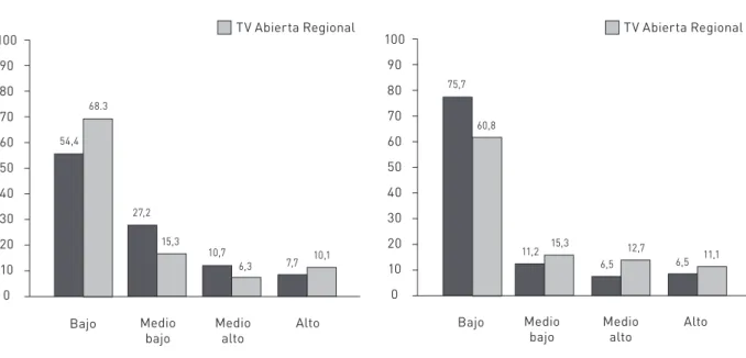 Gráfico 6. Número de implicados en la noticia (%) Cable regional TV Abierta Regional 75,7 60,8 11,2 15,3 6,5 12,7 6,5 11,11009080706050403020 10 0 Bajo Medio   bajo Medio  alto Alto