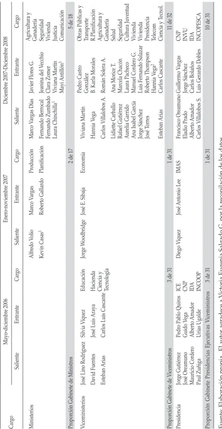 cuadro 2: costa rica: cambios en la integración del poder ejecutivo, mayo 2006-diciembre 2008 cargomayo-diciembre 2006enero-noviembre 2007diciembre 2007-diciembre 2008 salienteentrantecargosalienteentrantecargosalienteentrantecargo ministeriosalfredo volio