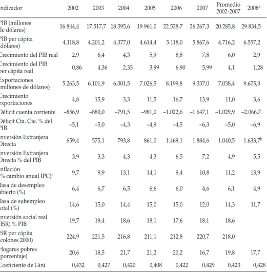 cuadro 1:  costa rica. indicadores seleccionados de la evolución económica y social, 2002-2008