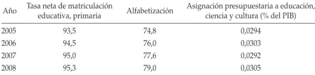 cuadro 6: indicadores en educación año tasa neta de matriculación 