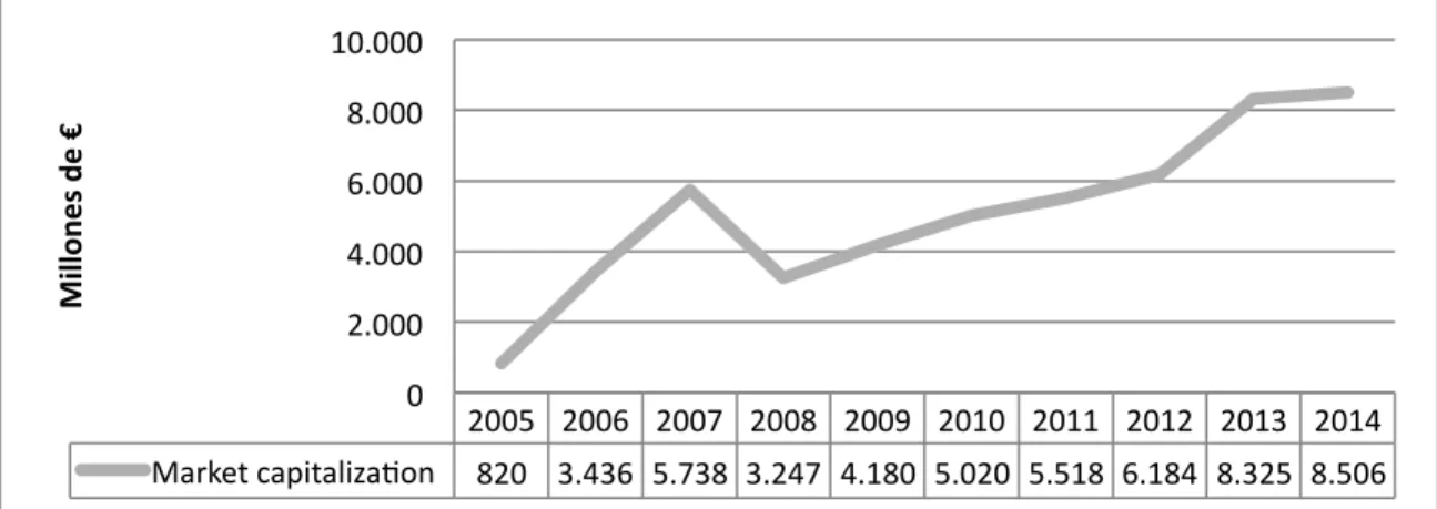Gráfico  8: Evolución de la capitalización en el Alternext