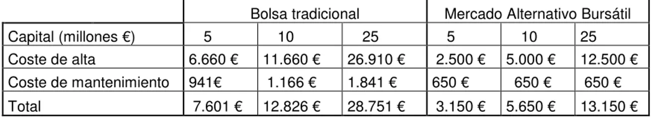 Tabla 1. Fuente: elaboración propia, datos de http://www.bolsasymercados.es/mab 