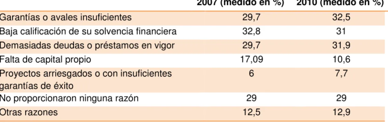 Tabla 5. Fuente: elaboración propia, datos de http://www.ine.es 