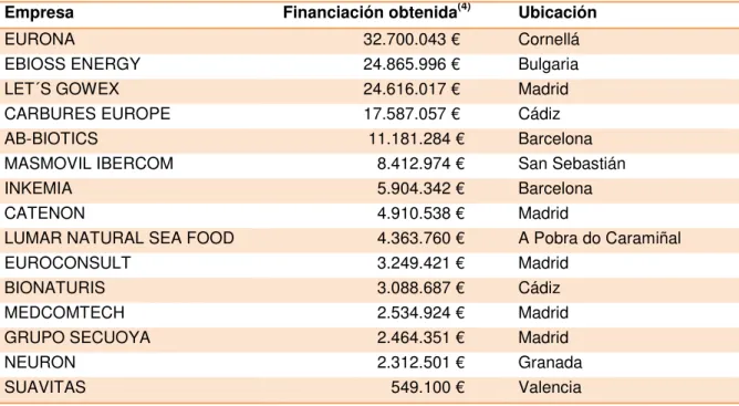 Tabla 6. Fuente: elaboración propia, datos de http://www.dcmasesores.es  (4)  Financiación obtenida al 04.03.2015  