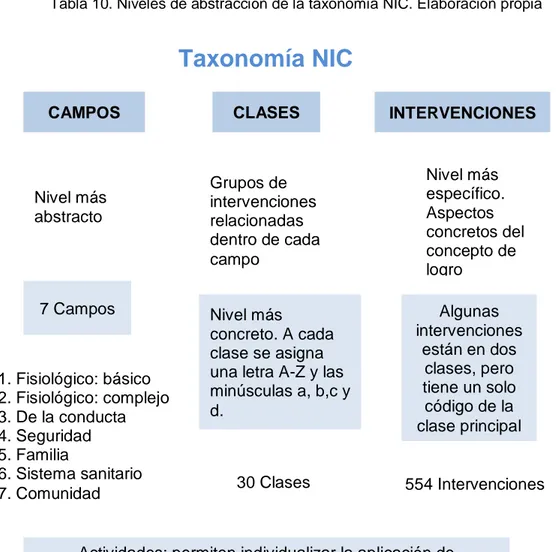 Tabla 10. Niveles de abstracción de la taxonomía NIC. Elaboración propia 