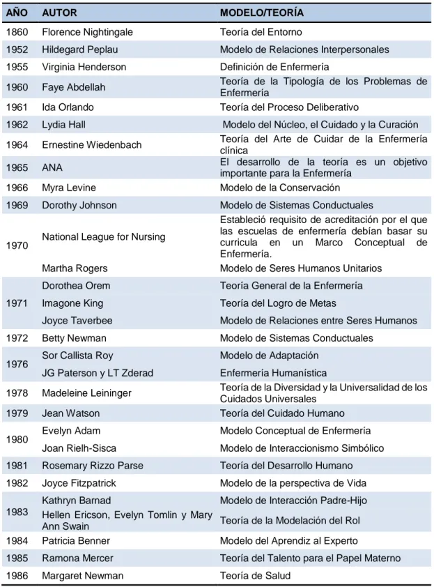 Tabla 3. Cronología histórica de los Modelos / Teorías de Enfermería 