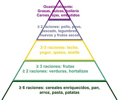 Figura 2. Pirámide de la alimentación saludable. 