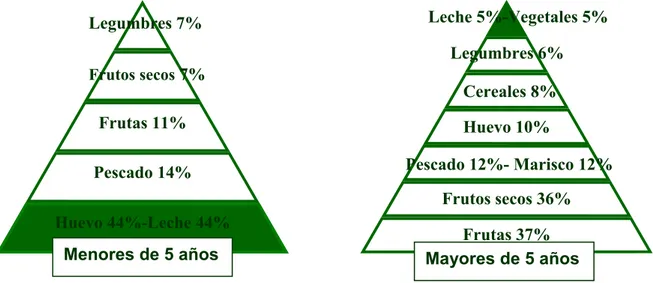 Figura 9.  Prevalencia de alergia a los distintos alimentos en población infantil en España