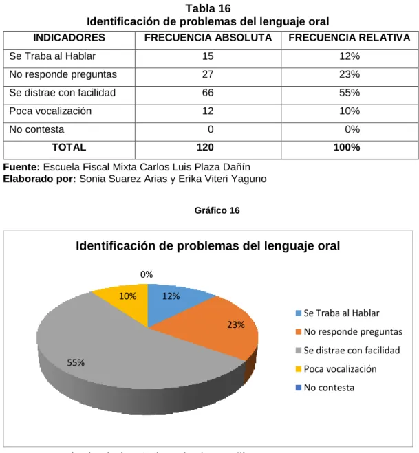 Gráfico 16 