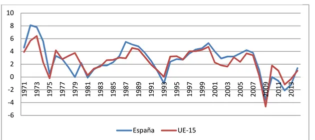 Gráfico 1: Tasa de crecimiento del PIB de España y UE-15 (1971-2013) 