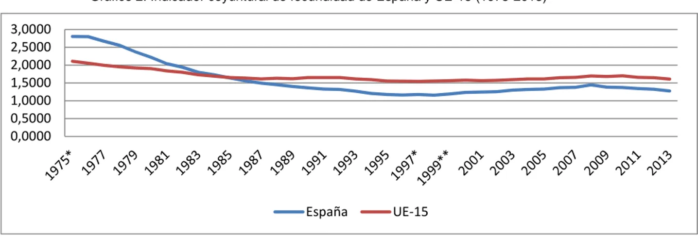 Gráfico 2: Indicador coyuntural de fecundidad de España y UE-15 (1975-2013) 