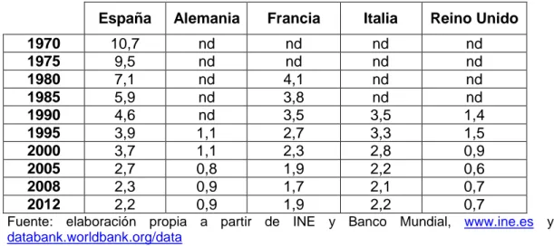 Cuadro 3: Porcentaje del Valor Añadido Bruto de la agricultura en diferentes  países europeos (1970-2012) 