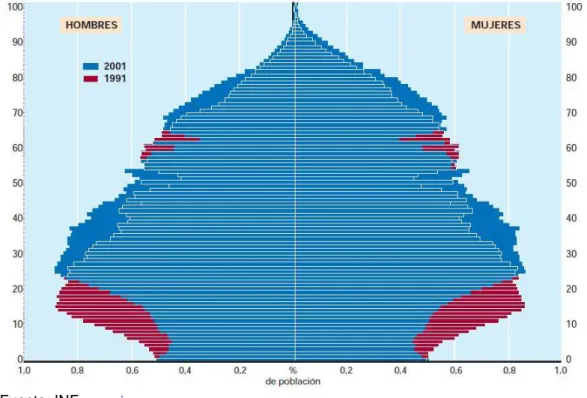 Gráfico 3: Pirámides de población de España (1991-2001) 