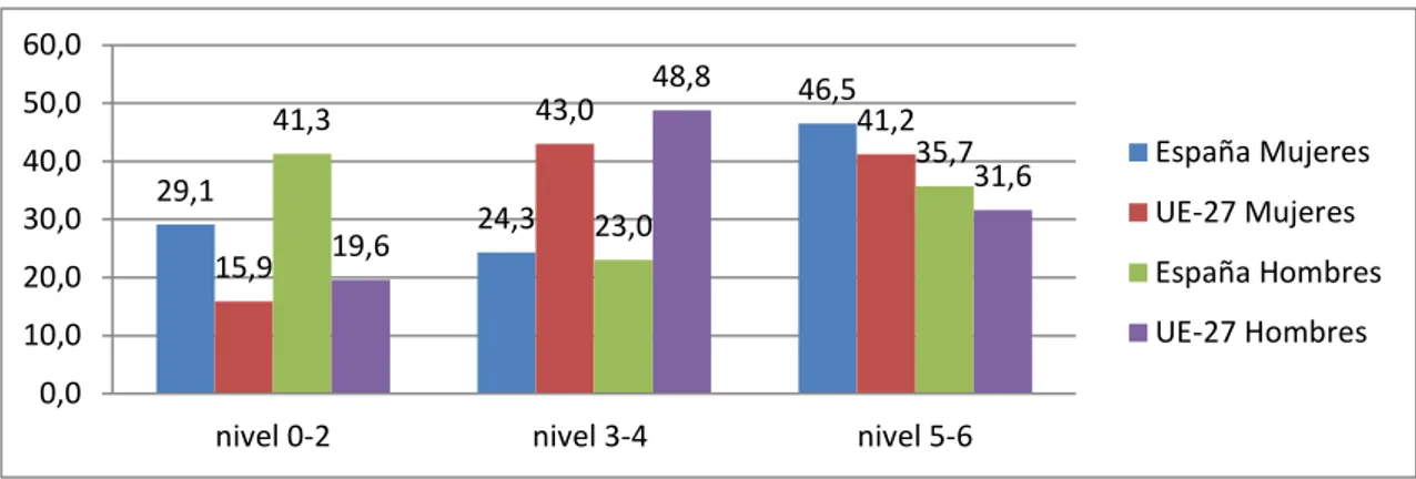 Gráfico 4: Nivel de estudios por sexos entre 25 y 34 años. España y UE (2013) 