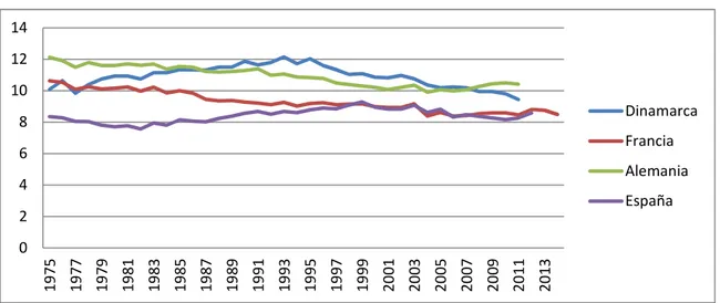 Gráfico 5: Tasa bruta de mortalidad de diferentes países europeos (1975-2012) 