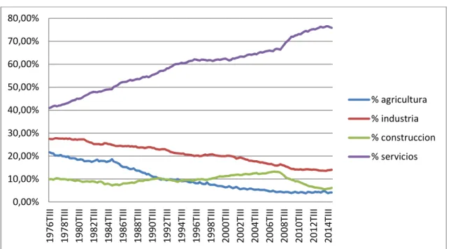 Gráfico 6: Evolución del empleo en los sectores económicos en España, 1976TI- 1976TI-2015TI