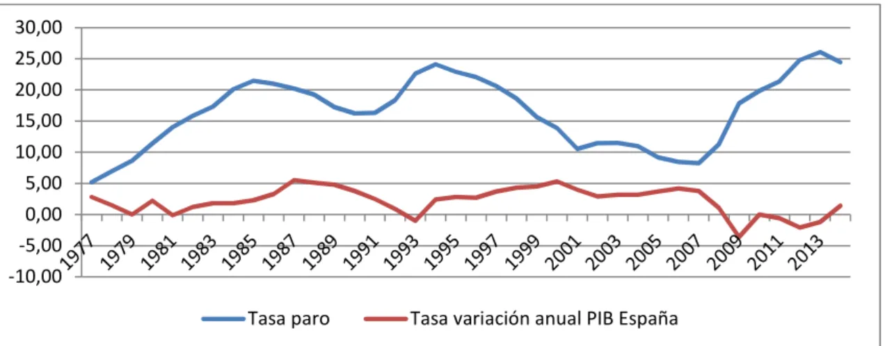 Gráfico 7: Evolución de la tasa de paro y de la tasa de variación del PIB de  España (1977-2014) 